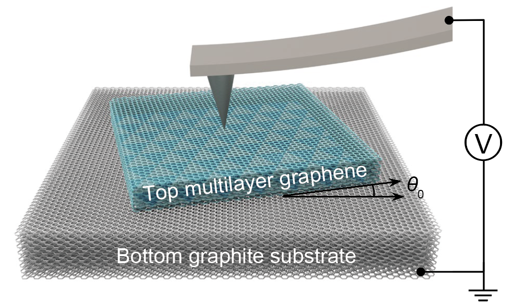 Conductive AFM of a twisted multilayer interface
