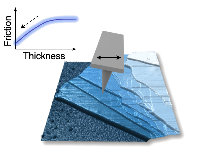 Thickness-dependent friction on CuInP₂S₆