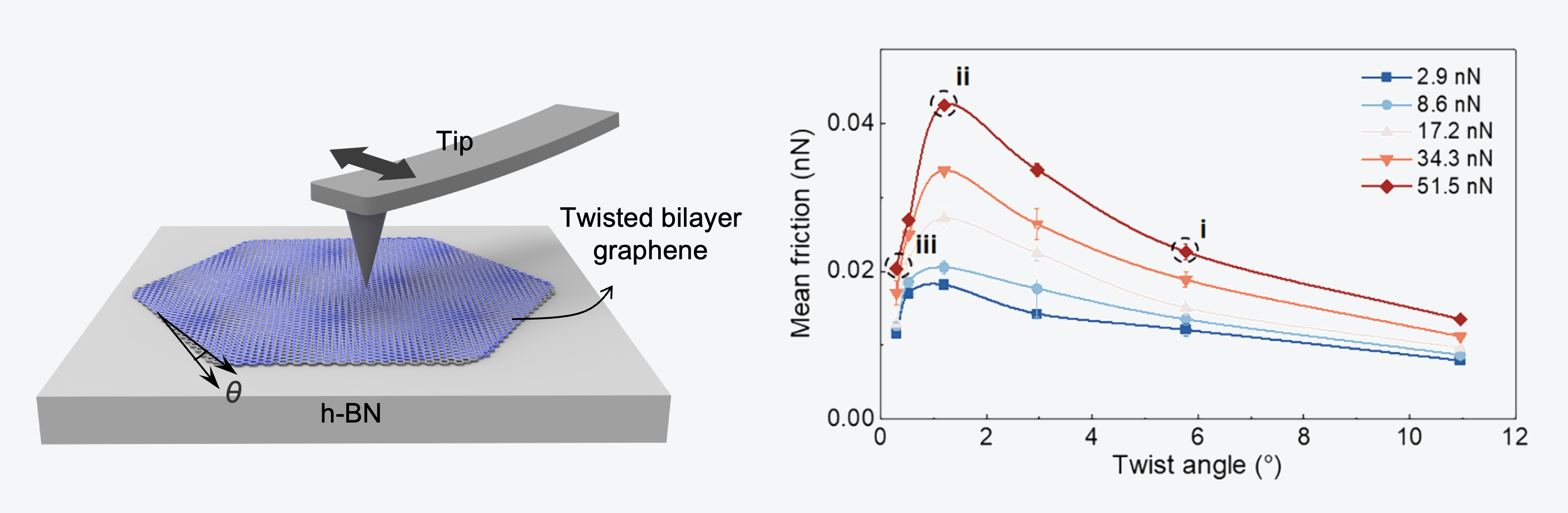 Angle-dependent friction on twisted bilayer graphene