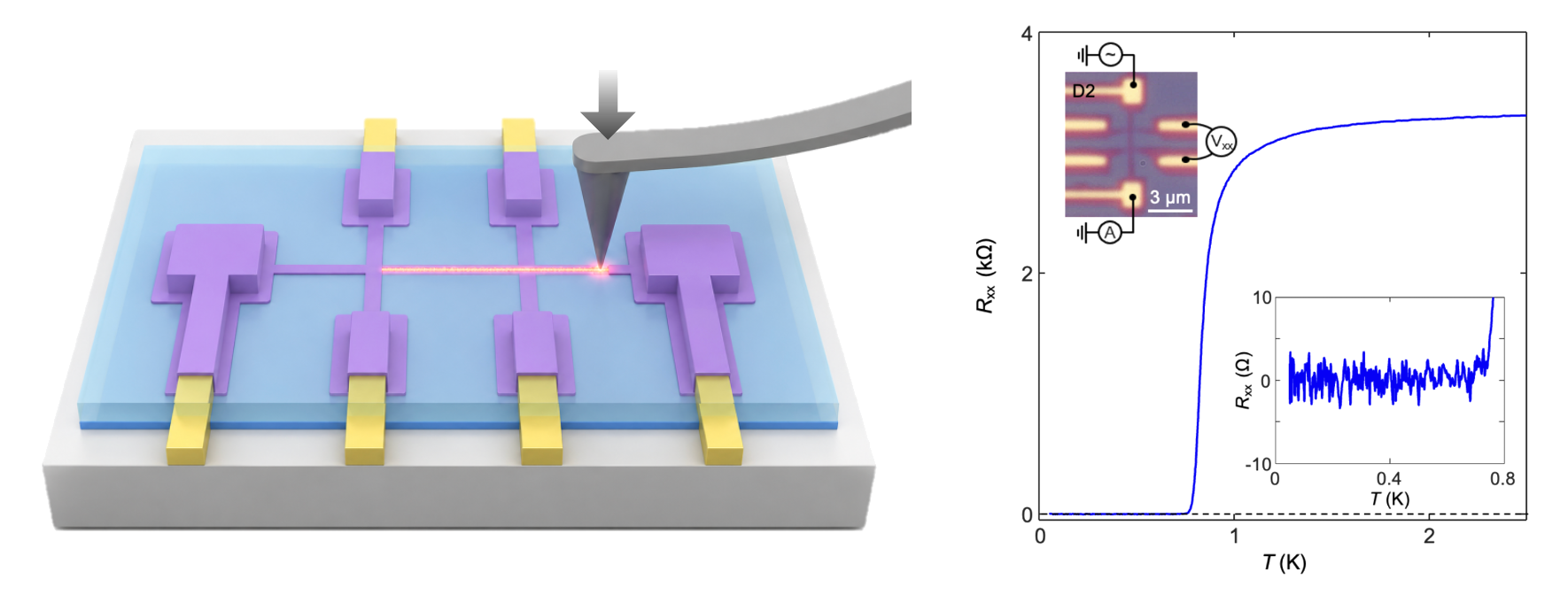 Mechanochemical nano-writing device and transport curve