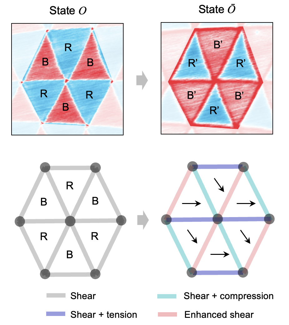 Domino-like stacking order switching
