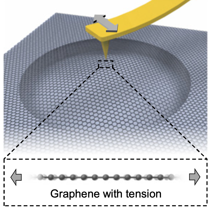 Graphene under in-plane strain